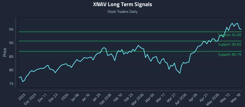 XNAV Long Term Analysis for May 19 2026