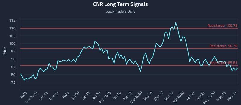 CNR Long Term Analysis for May 19 2026