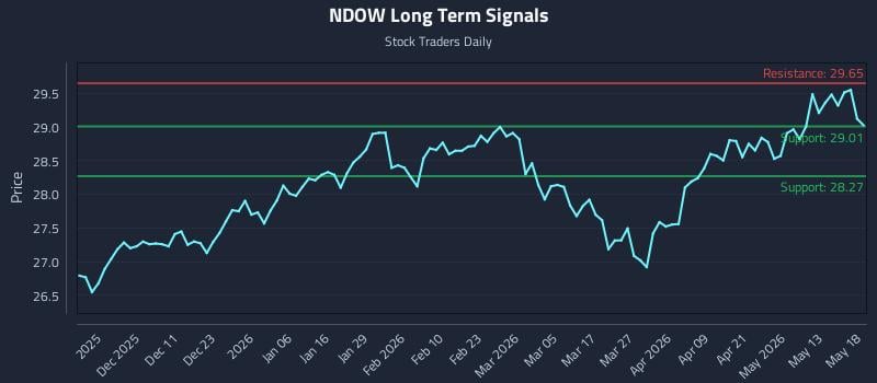 NDOW Long Term Analysis for May 19 2026