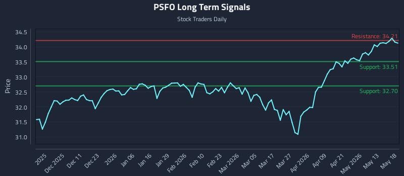 PSFO Long Term Analysis for May 19 2026 PSFO Long Term Analysis for May 19 2026