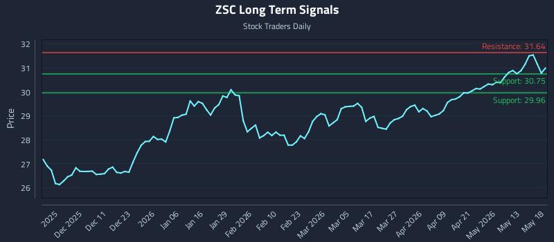 ZSC Long Term Analysis for May 19 2026 ZSC Long Term Analysis for May 19 2026