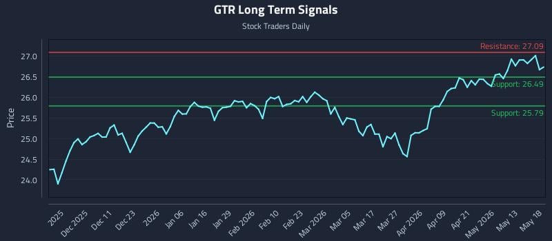 GTR Long Term Analysis for May 19 2026
