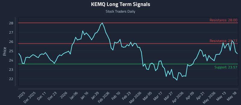 KEMQ Long Term Analysis for May 19 2026