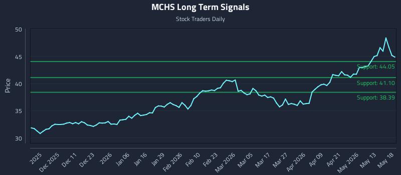 MCHS Long Term Analysis for May 19 2026 MCHS Long Term Analysis for May 19 2026
