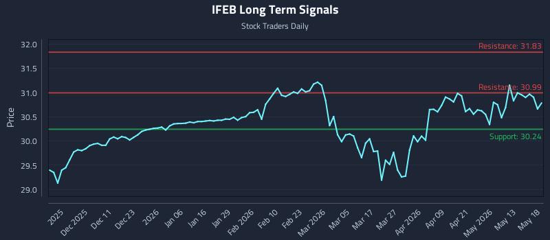 IFEB Long Term Analysis for May 19 2026 IFEB Long Term Analysis for May 19 2026
