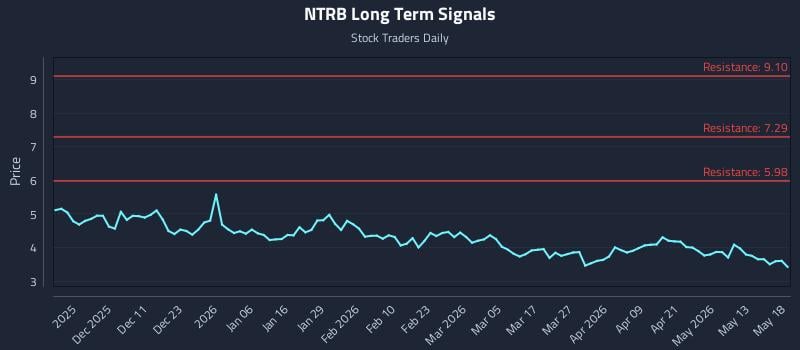 NTRB Long Term Analysis for May 19 2026 NTRB Long Term Analysis for May 19 2026