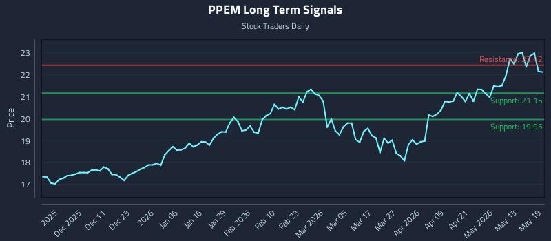 PPEM Long Term Analysis for May 19 2026
