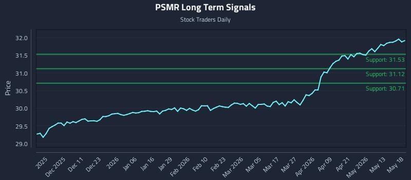 PSMR Long Term Analysis for May 19 2026 PSMR Long Term Analysis for May 19 2026