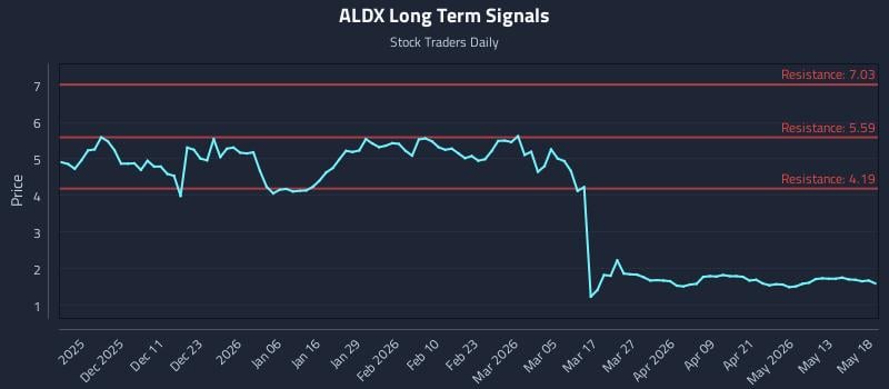 ALDX Long Term Analysis for May 19 2026 ALDX Long Term Analysis for May 19 2026