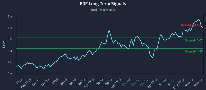 EDF Long Term Analysis for May 19 2026