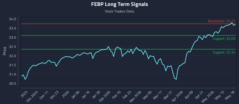 FEBP Long Term Analysis for May 19 2026 FEBP Long Term Analysis for May 19 2026
