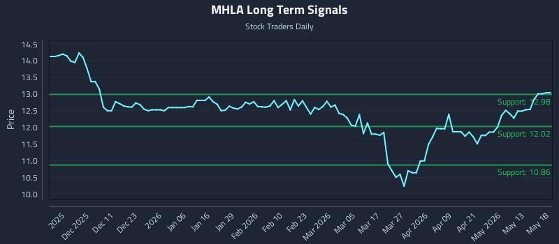 MHLA Long Term Analysis for May 19 2026