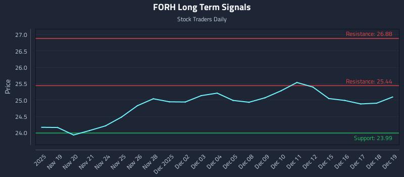 FORH Long Term Analysis for May 19 2026