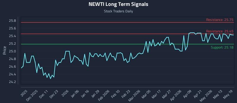 NEWTI Long Term Analysis for May 19 2026 NEWTI Long Term Analysis for May 19 2026