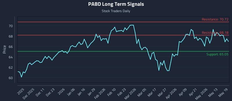 PABD Long Term Analysis for May 19 2026