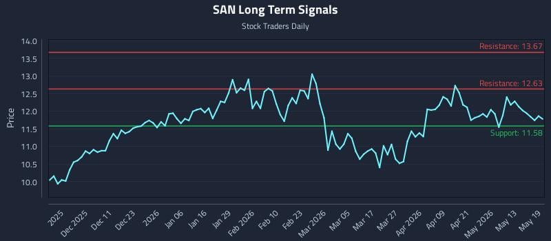SAN Long Term Analysis for May 19 2026