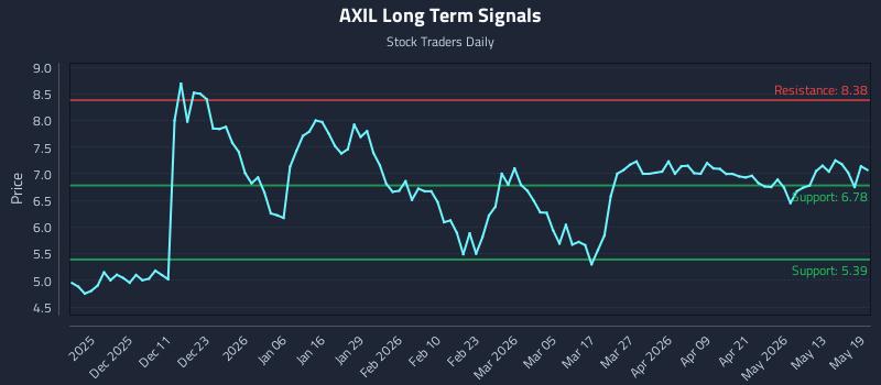 AXIL Long Term Analysis for May 19 2026 AXIL Long Term Analysis for May 19 2026