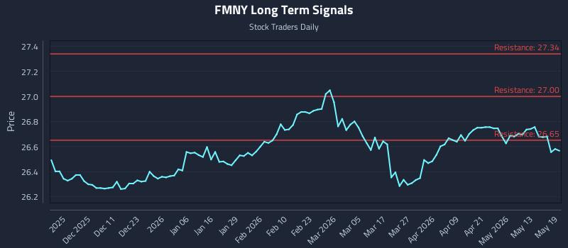 FMNY Long Term Analysis for May 19 2026
