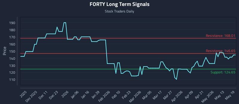 FORTY Long Term Analysis for May 19 2026 FORTY Long Term Analysis for May 19 2026