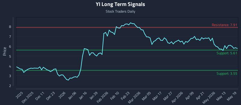 YI Long Term Analysis for May 19 2026 YI Long Term Analysis for May 19 2026