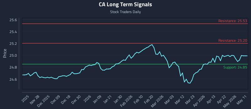 CA Long Term Analysis for May 19 2026 CA Long Term Analysis for May 19 2026