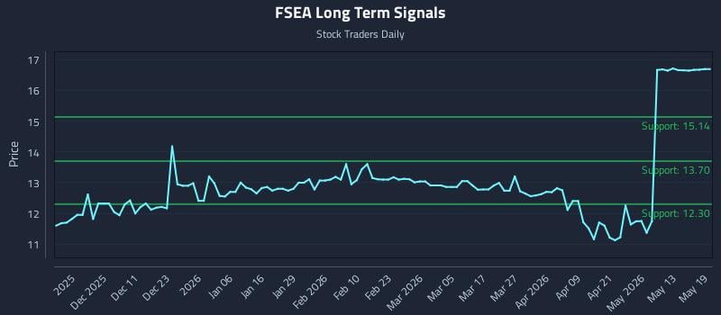 FSEA Long Term Analysis for May 19 2026 FSEA Long Term Analysis for May 19 2026