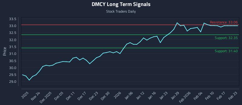 DMCY Long Term Analysis for May 19 2026 DMCY Long Term Analysis for May 19 2026