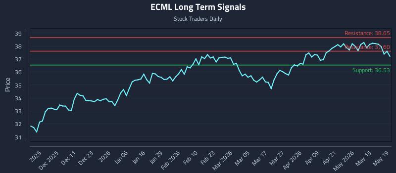 ECML Long Term Analysis for May 19 2026