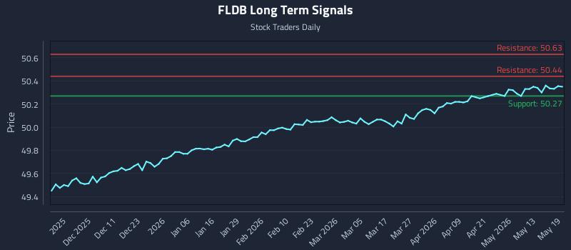 FLDB Long Term Analysis for May 19 2026
