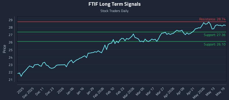 FTIF Long Term Analysis for May 19 2026