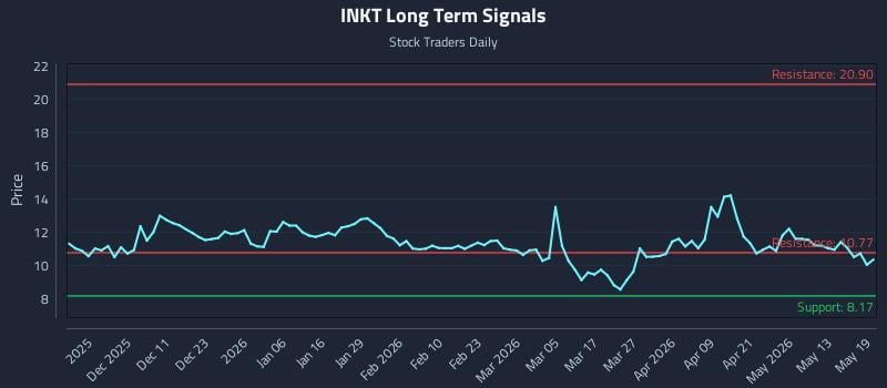 INKT Long Term Analysis for May 19 2026 INKT Long Term Analysis for May 19 2026
