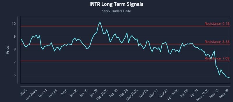 INTR Long Term Analysis for May 19 2026