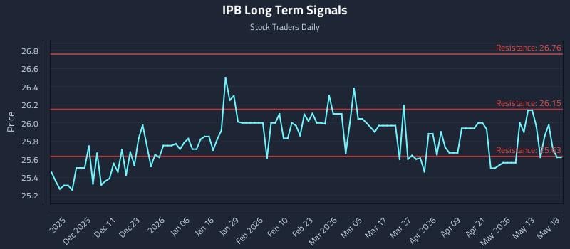 IPB Long Term Analysis for May 19 2026