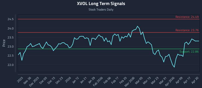 XVOL Long Term Analysis for May 19 2026 XVOL Long Term Analysis for May 19 2026