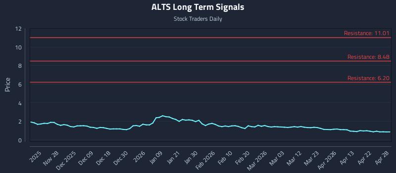ALTS Long Term Analysis for May 19 2026