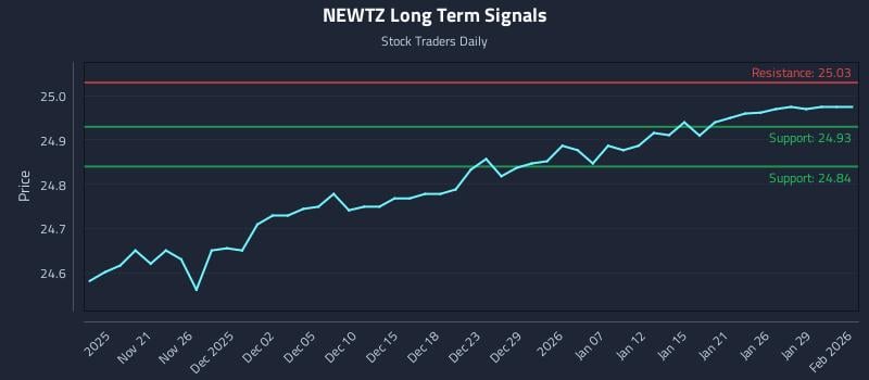 NEWTZ Long Term Analysis for May 19 2026