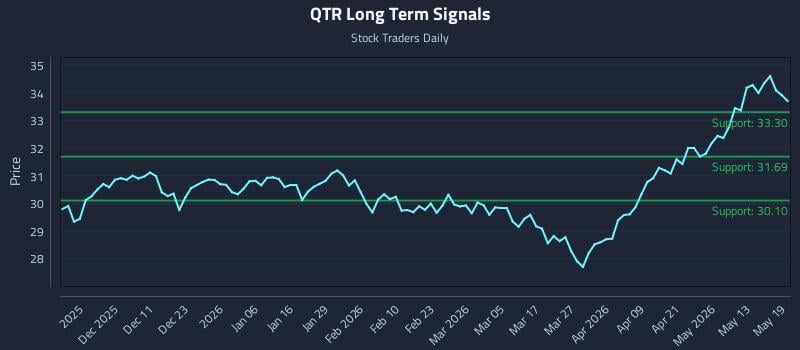 QTR Long Term Analysis for May 19 2026