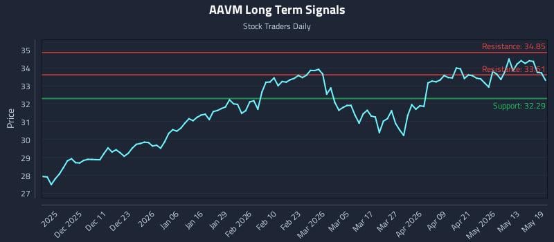 AAVM Long Term Analysis for May 19 2026
