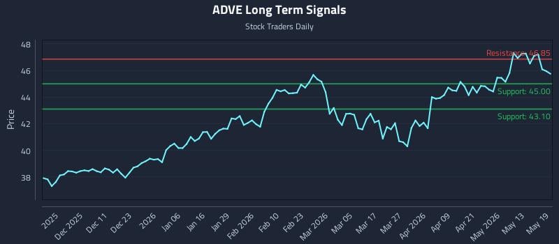 ADVE Long Term Analysis for May 19 2026 ADVE Long Term Analysis for May 19 2026