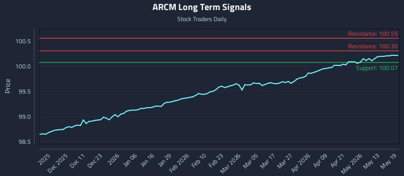 ARCM Long Term Analysis for May 19 2026 ARCM Long Term Analysis for May 19 2026