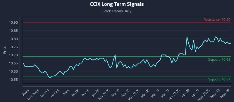 CCIX Long Term Analysis for May 19 2026 CCIX Long Term Analysis for May 19 2026