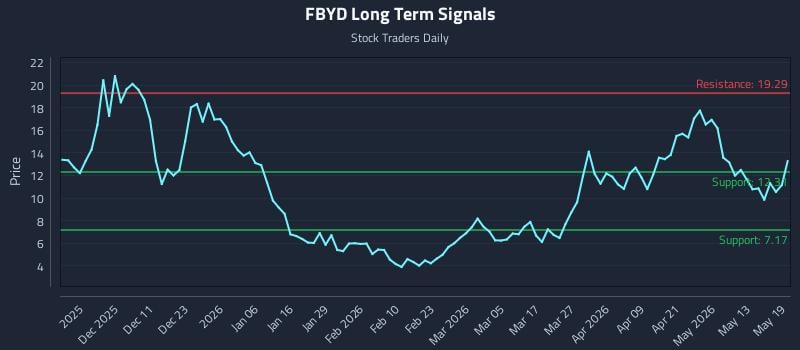 FBYD Long Term Analysis for May 19 2026 FBYD Long Term Analysis for May 19 2026