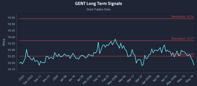 GENT Long Term Analysis for May 19 2026