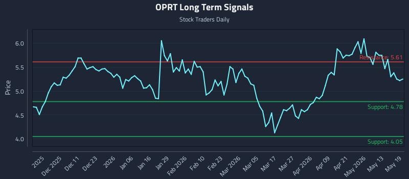 OPRT Long Term Analysis for May 19 2026