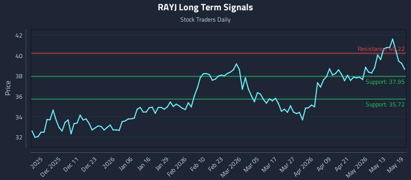 RAYJ Long Term Analysis for May 19 2026