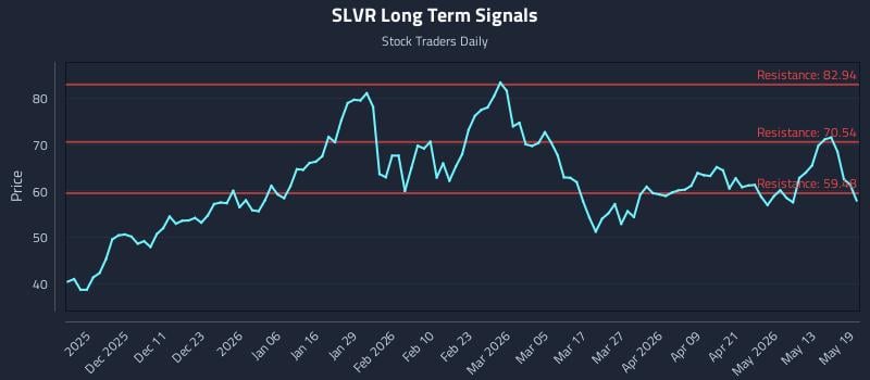 SLVR Long Term Analysis for May 19 2026 SLVR Long Term Analysis for May 19 2026