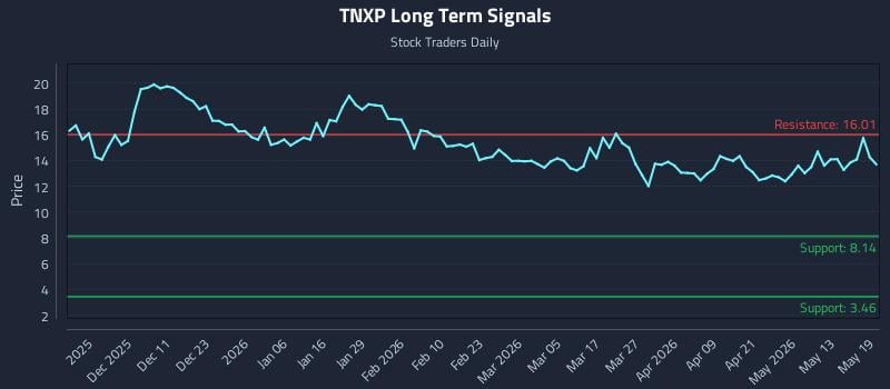 TNXP Long Term Analysis for May 19 2026 TNXP Long Term Analysis for May 19 2026