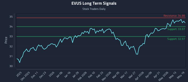 EVUS Long Term Analysis for May 19 2026 EVUS Long Term Analysis for May 19 2026