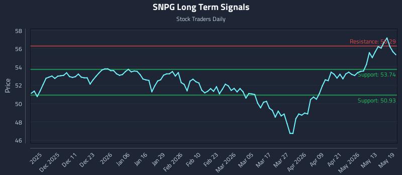 SNPG Long Term Analysis for May 19 2026 SNPG Long Term Analysis for May 19 2026