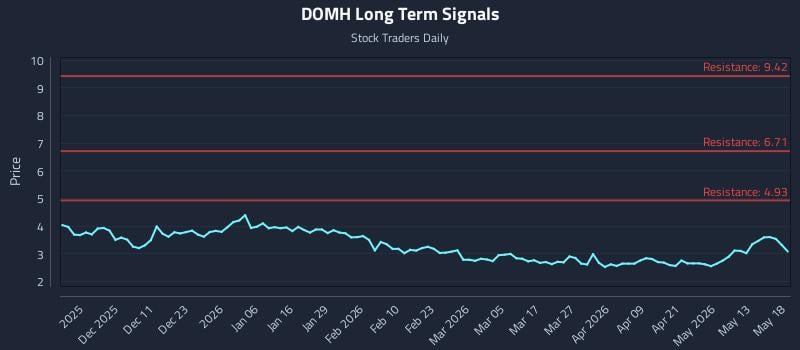DOMH Long Term Analysis for May 19 2026 DOMH Long Term Analysis for May 19 2026